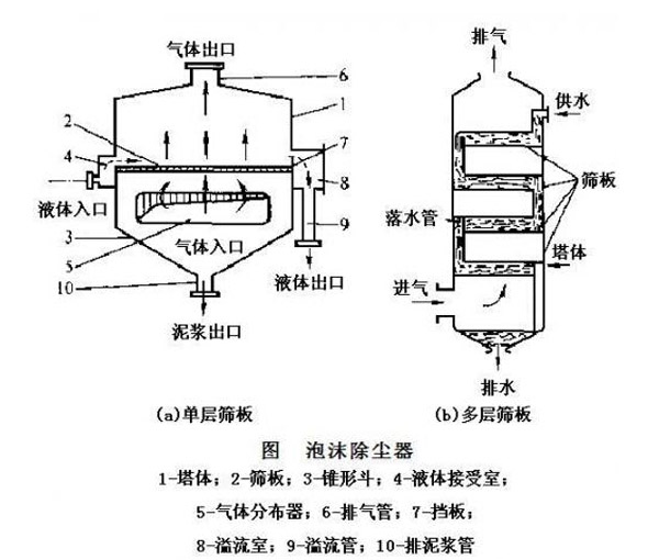 廢氣處理設(shè)備泡沫除塵器結(jié)構(gòu)圖