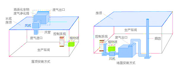 化工廢氣處理設(shè)備安裝方式