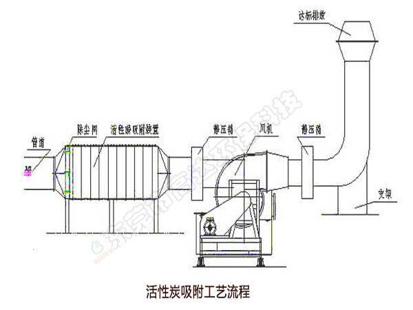 橡膠廠廢氣處理設備