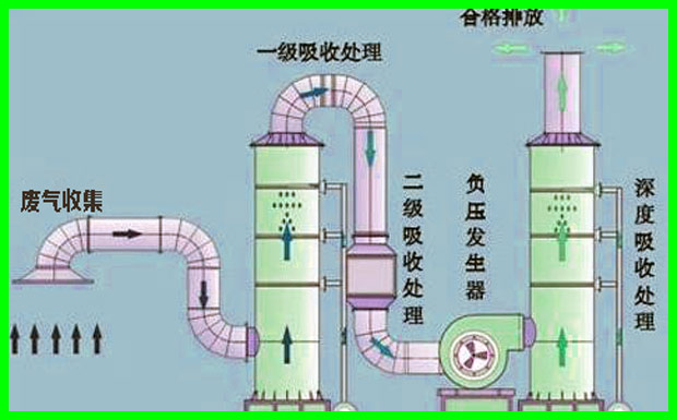 工業廢氣處理回收示意圖